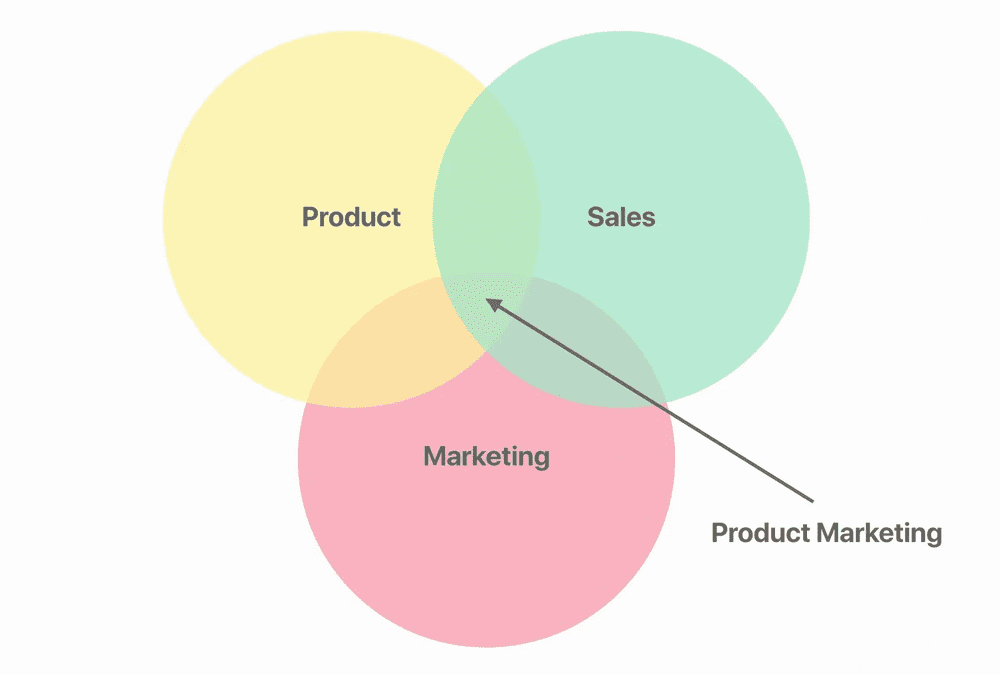 B2B Product Marketing Challenges & Solutions in 2022