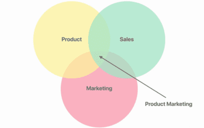 B2B Product Marketing Challenges & Solutions in 2022