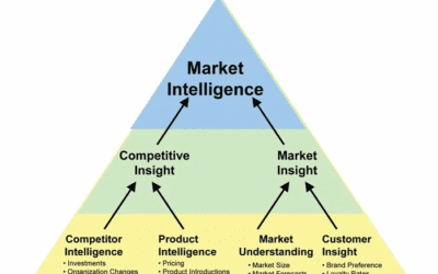 The Keys to a Successful Marketing Strategy that Generates ROI?